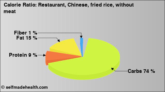 Calorie ratio: Restaurant, Chinese, fried rice, without meat (chart, nutrition data)