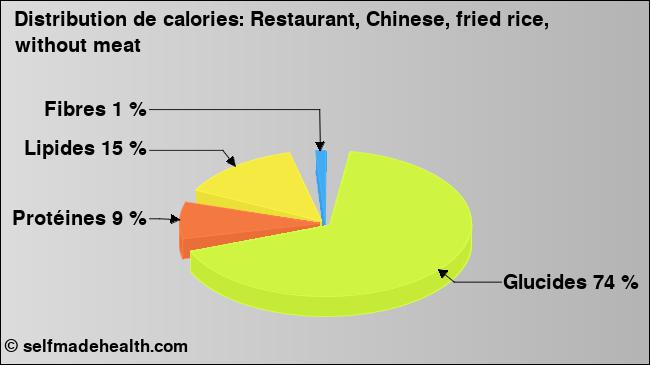 Calories: Restaurant, Chinese, fried rice, without meat (diagramme, valeurs nutritives)