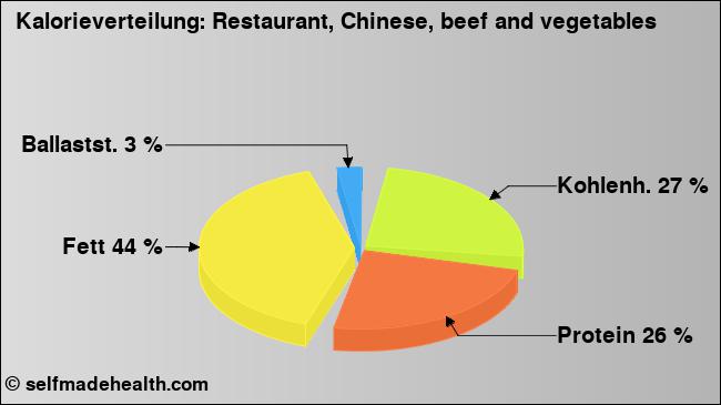 Kalorienverteilung: Restaurant, Chinese, beef and vegetables (Grafik, Nährwerte)