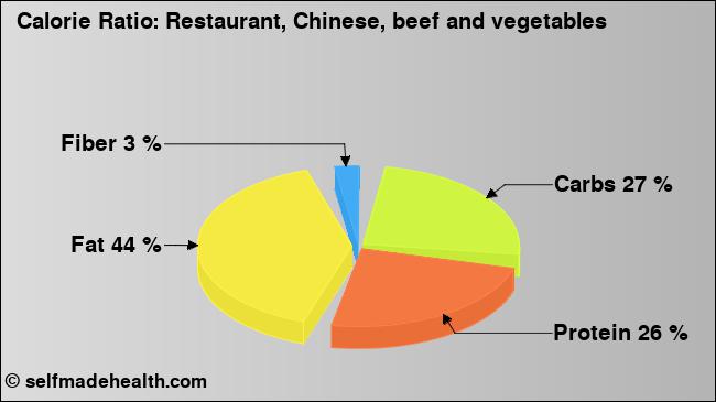 Calorie ratio: Restaurant, Chinese, beef and vegetables (chart, nutrition data)
