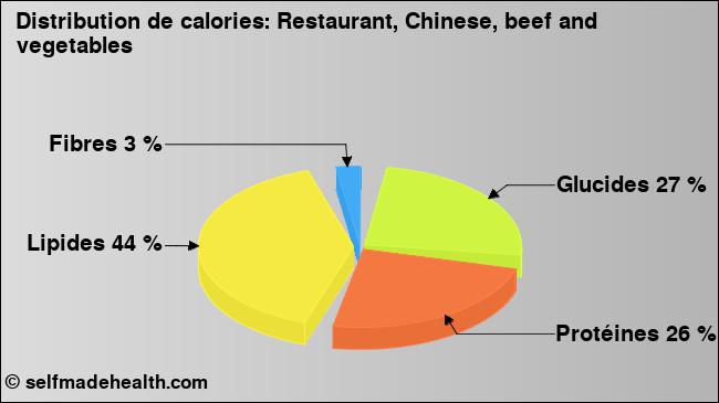 Calories: Restaurant, Chinese, beef and vegetables (diagramme, valeurs nutritives)