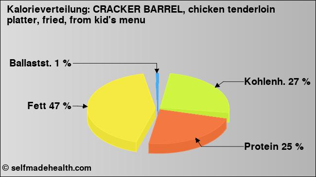 Kalorienverteilung: CRACKER BARREL, chicken tenderloin platter, fried, from kid's menu (Grafik, Nährwerte)