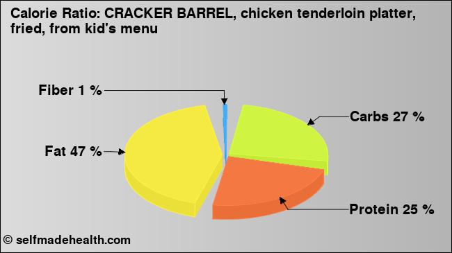 Calorie ratio: CRACKER BARREL, chicken tenderloin platter, fried, from kid's menu (chart, nutrition data)