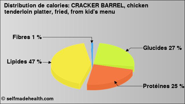 Calories: CRACKER BARREL, chicken tenderloin platter, fried, from kid's menu (diagramme, valeurs nutritives)