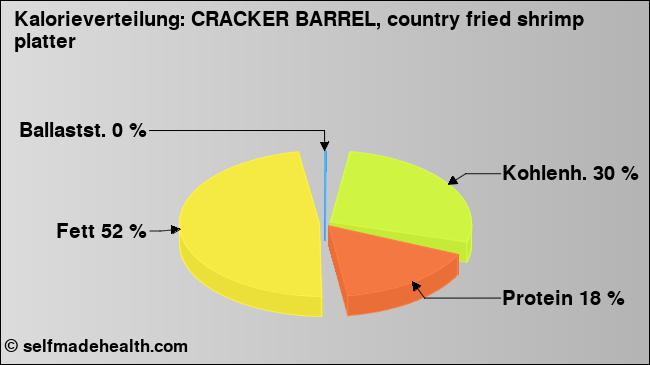 Kalorienverteilung: CRACKER BARREL, country fried shrimp platter (Grafik, Nährwerte)