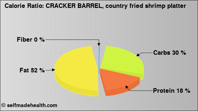 Calorie ratio: CRACKER BARREL, country fried shrimp platter (chart, nutrition data)