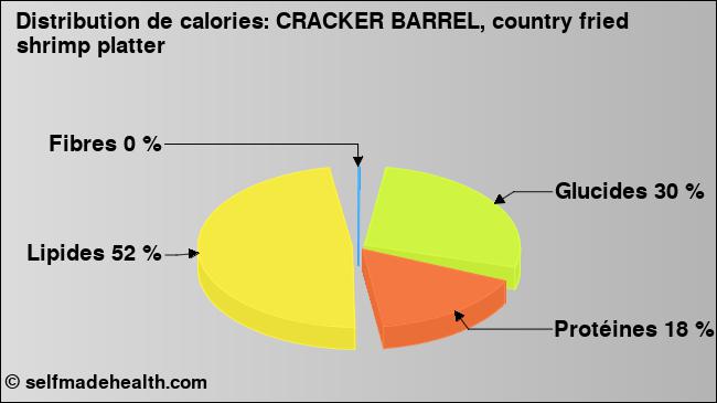 Calories: CRACKER BARREL, country fried shrimp platter (diagramme, valeurs nutritives)