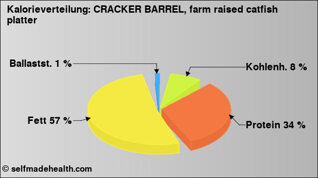Kalorienverteilung: CRACKER BARREL, farm raised catfish platter (Grafik, Nährwerte)