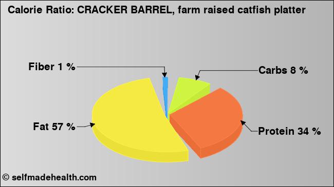 Calorie ratio: CRACKER BARREL, farm raised catfish platter (chart, nutrition data)