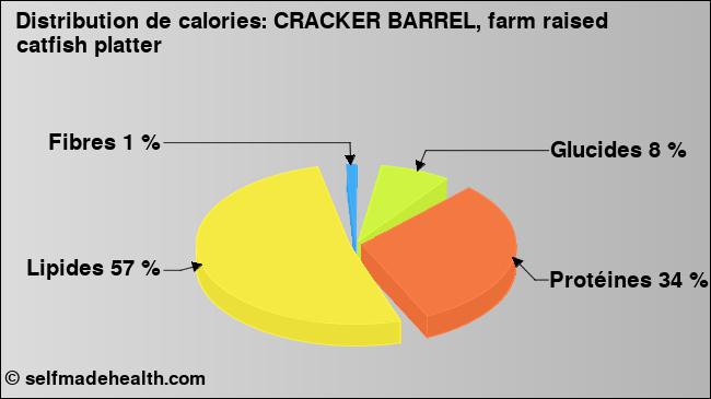 Calories: CRACKER BARREL, farm raised catfish platter (diagramme, valeurs nutritives)