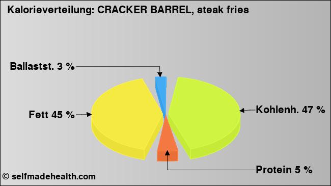 Kalorienverteilung: CRACKER BARREL, steak fries (Grafik, Nährwerte)