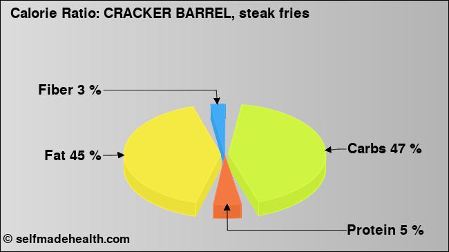 Calorie ratio: CRACKER BARREL, steak fries (chart, nutrition data)