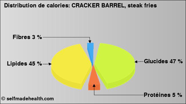 Calories: CRACKER BARREL, steak fries (diagramme, valeurs nutritives)