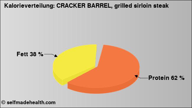 Kalorienverteilung: CRACKER BARREL, grilled sirloin steak (Grafik, Nährwerte)