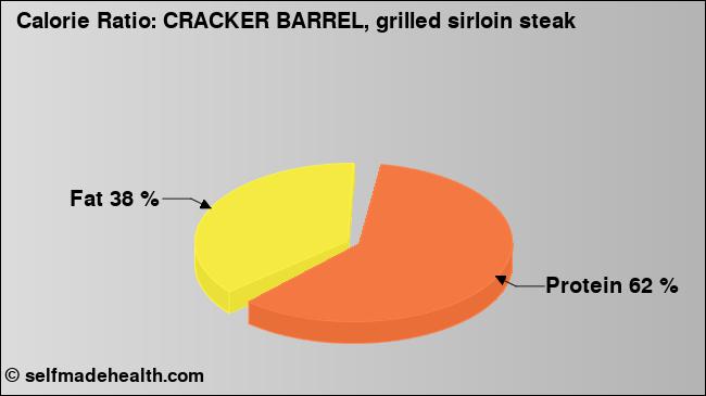 Calorie ratio: CRACKER BARREL, grilled sirloin steak (chart, nutrition data)