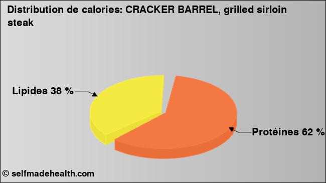 Calories: CRACKER BARREL, grilled sirloin steak (diagramme, valeurs nutritives)
