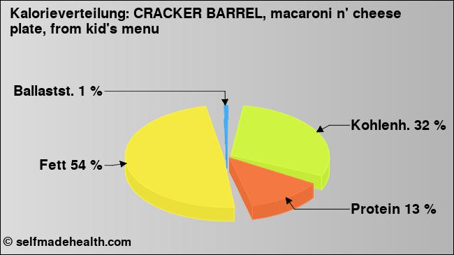 Kalorienverteilung: CRACKER BARREL, macaroni n' cheese plate, from kid's menu (Grafik, Nährwerte)