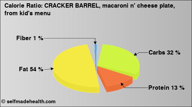 Calorie ratio: CRACKER BARREL, macaroni n' cheese plate, from kid's menu (chart, nutrition data)