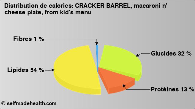 Calories: CRACKER BARREL, macaroni n' cheese plate, from kid's menu (diagramme, valeurs nutritives)