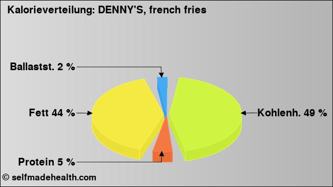 Kalorienverteilung: DENNY'S, french fries (Grafik, Nährwerte)