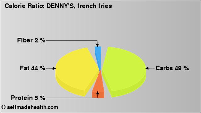 Calorie ratio: DENNY'S, french fries (chart, nutrition data)