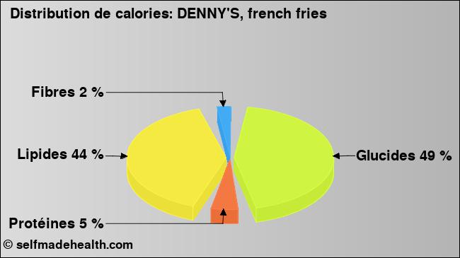 Calories: DENNY'S, french fries (diagramme, valeurs nutritives)