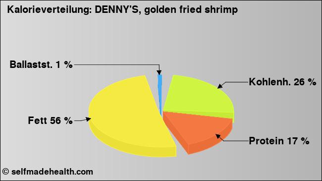 Kalorienverteilung: DENNY'S, golden fried shrimp (Grafik, Nährwerte)