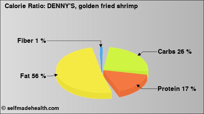 Calorie ratio: DENNY'S, golden fried shrimp (chart, nutrition data)