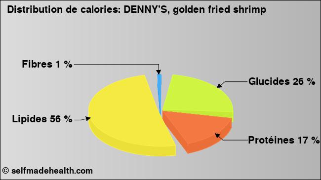 Calories: DENNY'S, golden fried shrimp (diagramme, valeurs nutritives)