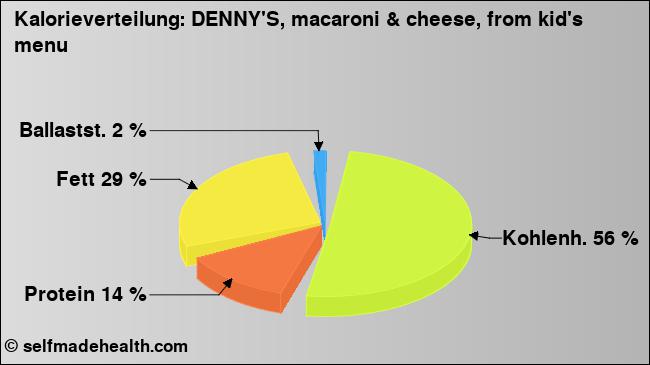 Kalorienverteilung: DENNY'S, macaroni & cheese, from kid's menu (Grafik, Nährwerte)