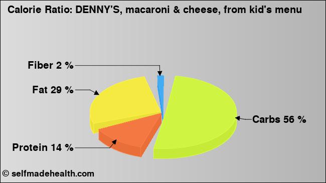 Calorie ratio: DENNY'S, macaroni & cheese, from kid's menu (chart, nutrition data)