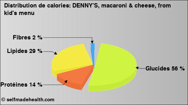 Calories: DENNY'S, macaroni & cheese, from kid's menu (diagramme, valeurs nutritives)