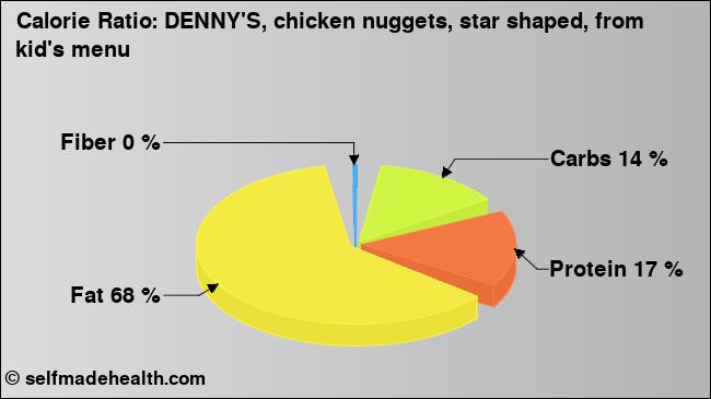 Calorie ratio: DENNY'S, chicken nuggets, star shaped, from kid's menu (chart, nutrition data)