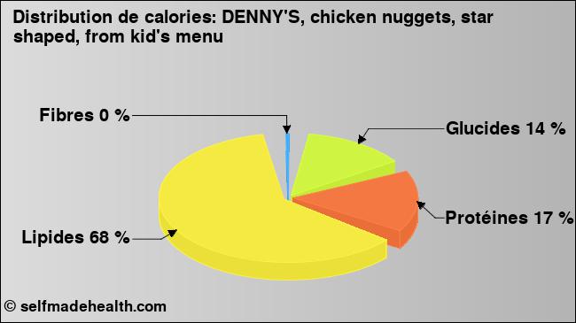 Calories: DENNY'S, chicken nuggets, star shaped, from kid's menu (diagramme, valeurs nutritives)