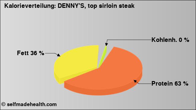 Kalorienverteilung: DENNY'S, top sirloin steak (Grafik, Nährwerte)
