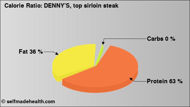 Calorie ratio: DENNY'S, top sirloin steak (chart, nutrition data)