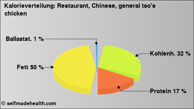Kalorienverteilung: Restaurant, Chinese, general tso's chicken (Grafik, Nährwerte)