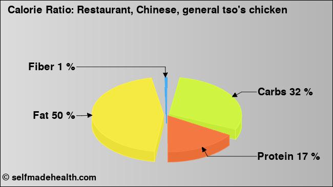Calorie ratio: Restaurant, Chinese, general tso's chicken (chart, nutrition data)