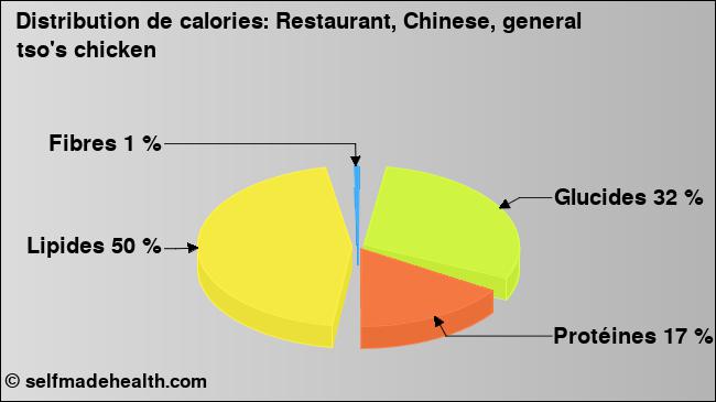Calories: Restaurant, Chinese, general tso's chicken (diagramme, valeurs nutritives)