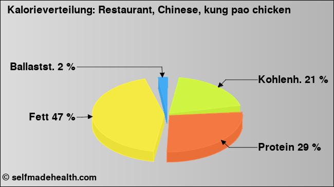 Kalorienverteilung: Restaurant, Chinese, kung pao chicken (Grafik, Nährwerte)