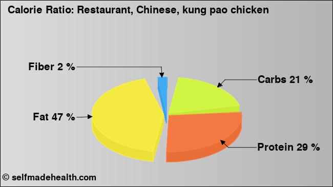 Calorie ratio: Restaurant, Chinese, kung pao chicken (chart, nutrition data)