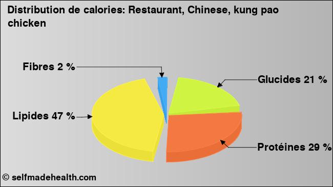 Calories: Restaurant, Chinese, kung pao chicken (diagramme, valeurs nutritives)