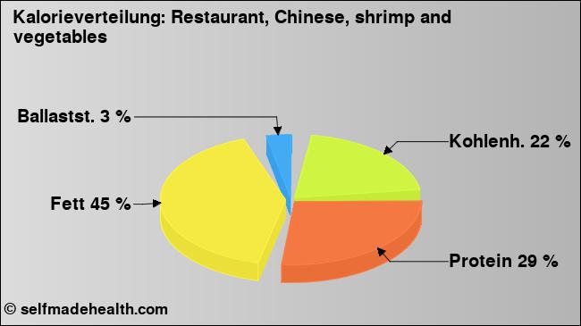 Kalorienverteilung: Restaurant, Chinese, shrimp and vegetables (Grafik, Nährwerte)