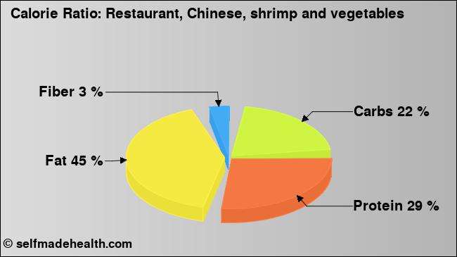 Calorie ratio: Restaurant, Chinese, shrimp and vegetables (chart, nutrition data)