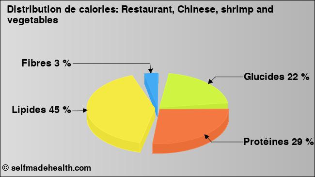Calories: Restaurant, Chinese, shrimp and vegetables (diagramme, valeurs nutritives)