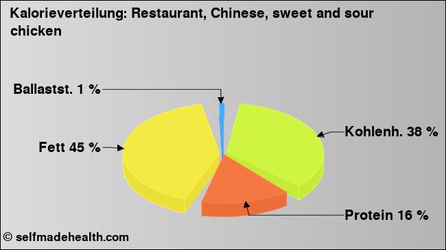 Kalorienverteilung: Restaurant, Chinese, sweet and sour chicken (Grafik, Nährwerte)