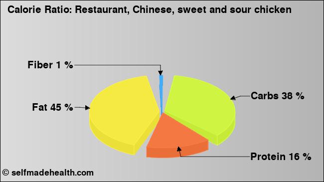 Calorie ratio: Restaurant, Chinese, sweet and sour chicken (chart, nutrition data)