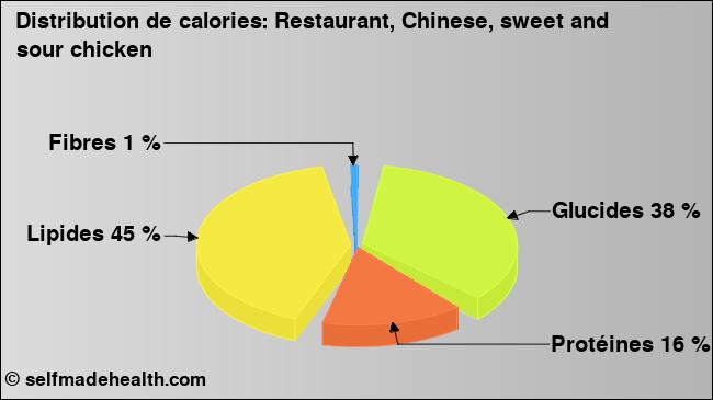 Calories: Restaurant, Chinese, sweet and sour chicken (diagramme, valeurs nutritives)