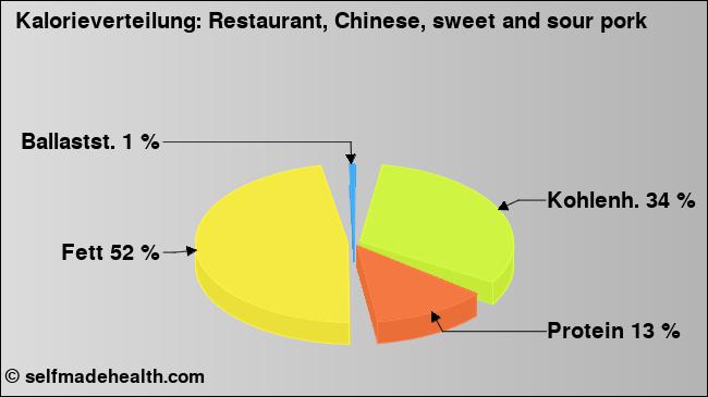 Kalorienverteilung: Restaurant, Chinese, sweet and sour pork (Grafik, Nährwerte)