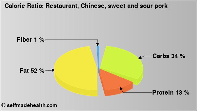 Calorie ratio: Restaurant, Chinese, sweet and sour pork (chart, nutrition data)